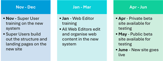 Website project plan stages